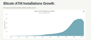 Graph chart showing Bitcoin ATM growth